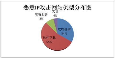 中国用户使用代理软件的分析